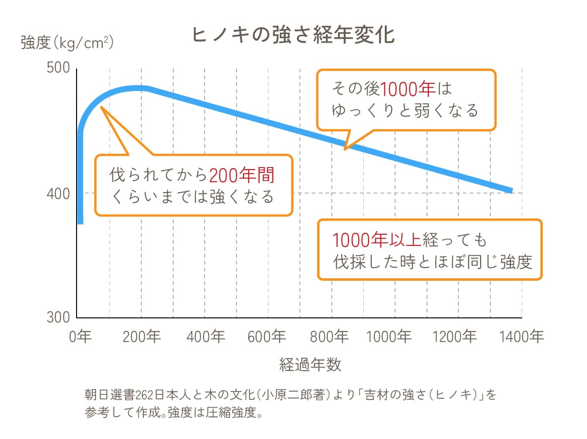 ヒノキの強さ経年変化