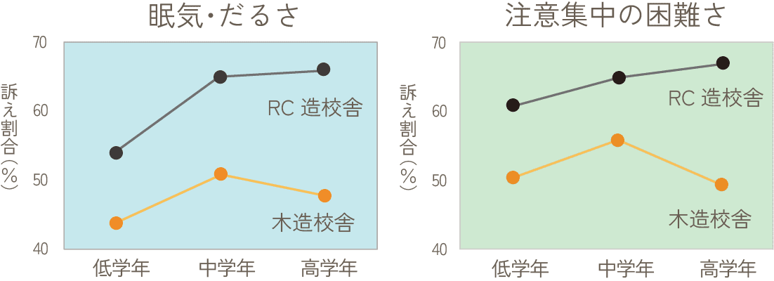  眠気・だるさ  注意集中の困難さ