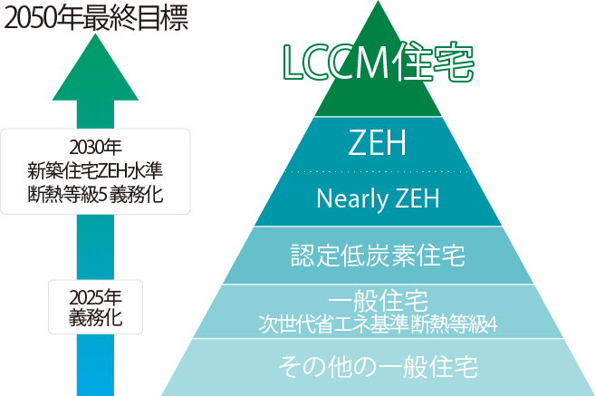 LCCM住宅